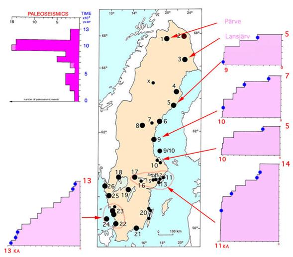 Fig. 6. Geografisk fördelning av registrerade 58 stora paleoseismiska jordbävningar med rekurrensdiagram för 5 regioner visande 13 skalv på 13.000 år på Västkusten, 14 skalv på 10.500 år i Mälardalen, 5 skalv i norra Uppland (runt Forsmark) på 10,000 år, 7 skalv på 9800 år i Hälsingland, 5 skalv på 9500 år i Umeåtrakten samt Pärve och Landsjärv skalven. Samtliga skalvs fördelning i tiden syns i diagrammet uppe till vänster (se Fig. 7). Materialet utmönstrar allt vad SKB hävdat och framgent hävdar vad gäller jordbävningar, deras antal och styrka och deras geografiska fördelning. Med denna nya databas (helt baserad på fält observationer) faller SKB’s hela ”jordbävningsscenario” – det rör sig om en total kollaps.