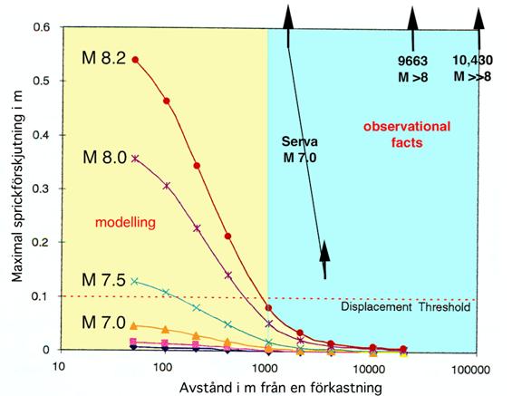 Fig. 9. Förhållandet mellan maximal sprickförskjutning och avståndet från förkastningen där jordbävningen skett (epicenter). 